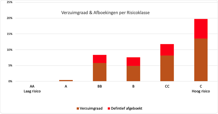 Verzuimgraad per risicoklasse