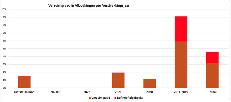 Verzuimgraad per verstrekkingsjaar